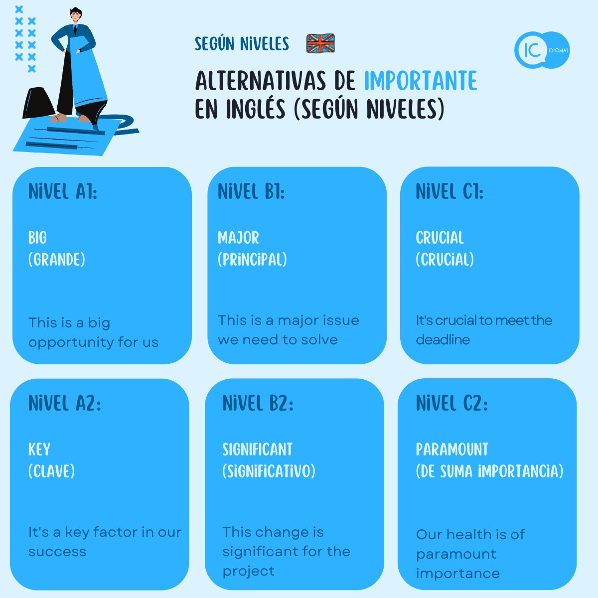 IC_idiomas's tweet photo. Alternativas para decir IMPORTANTE en #inglés según tu nivel 📝 
¡Desde A1 hasta C2! ✨ 
Aprende y sorprende con tu vocabulario 🎓👇
#Inglés #LearnEnglish #Vocabulario #Idiomas #ICIdiomas #InglésParaTodos https://t.co/EyoTfri3GA