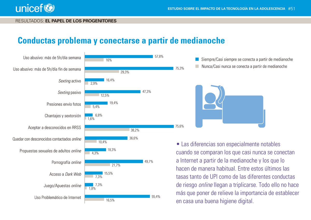 ⚠️Y nunca, nunca le des de comer después de medianoche ...
Si entre 🎃 y el black friday 🛒 vas a hacerte con un móvil debes conocer lo que ocurre cuando 👧🏾🧒🏾se conectan más allá de las 12 de la noche.
📵el móvil fuera de la habitación. Busca una alternativa como despertador ⏰