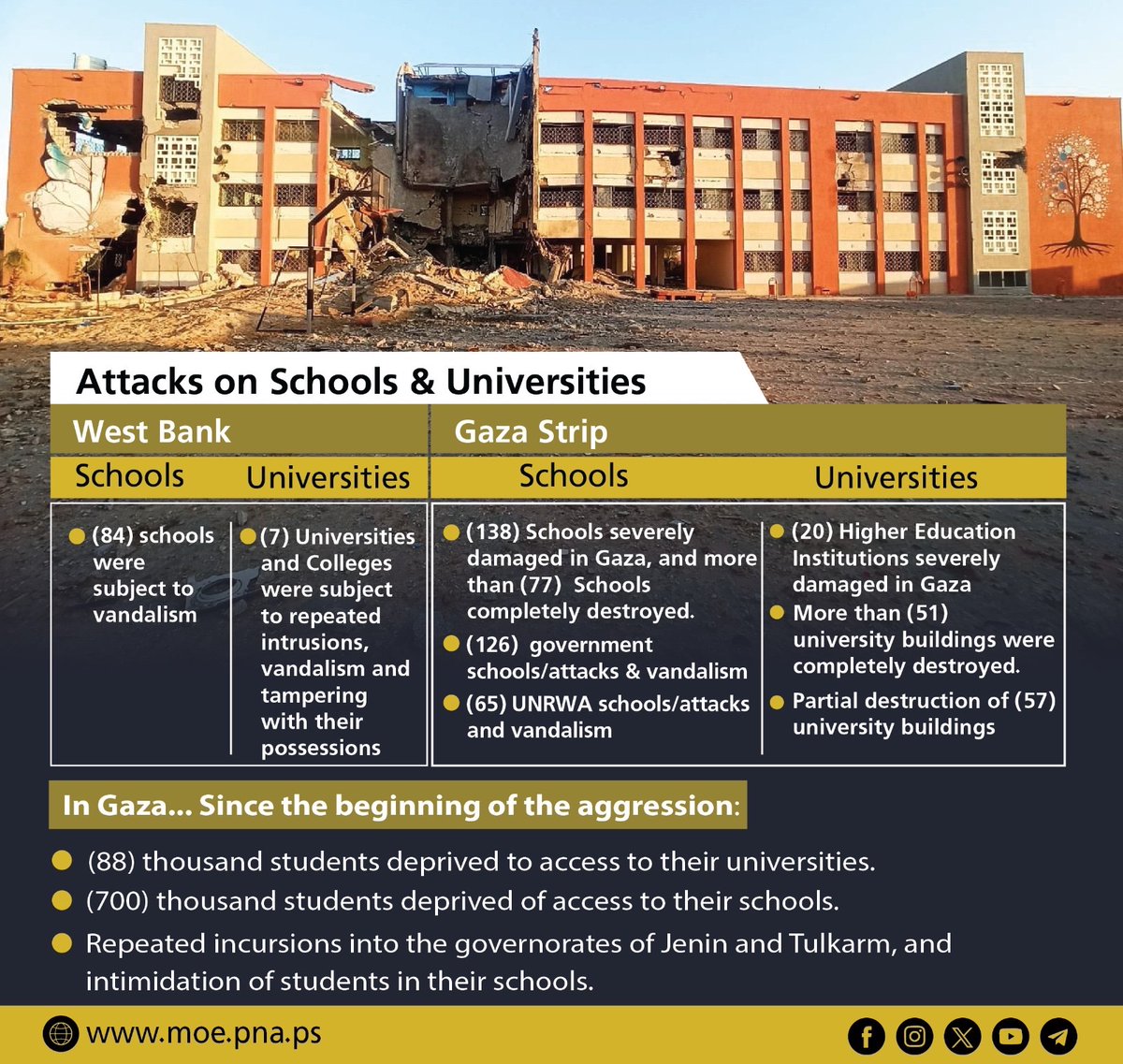 Teachers4Pal's tweet photo. The latest figures re: 🇮🇱’s violent assault on education in 🇵🇸
#Educide #Palestine #Gaza_Genocide https://t.co/8vy2gIbpJf