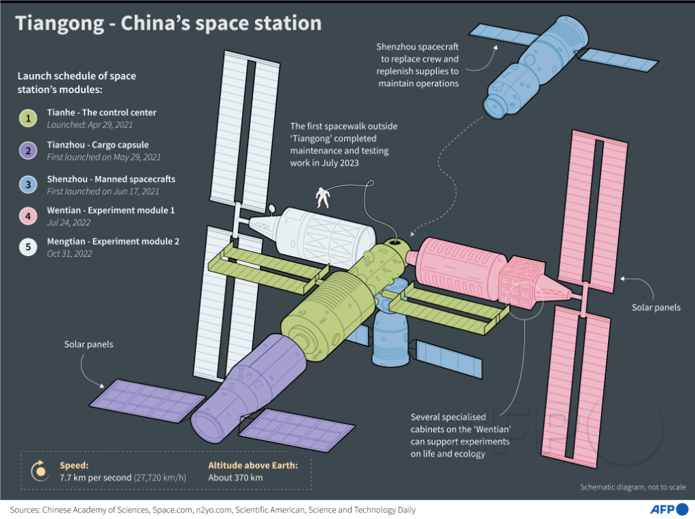 AFP's tweet image. China&apos;s Tiangong space station and manned Shenzhou spacecraft

#AFPgraphics