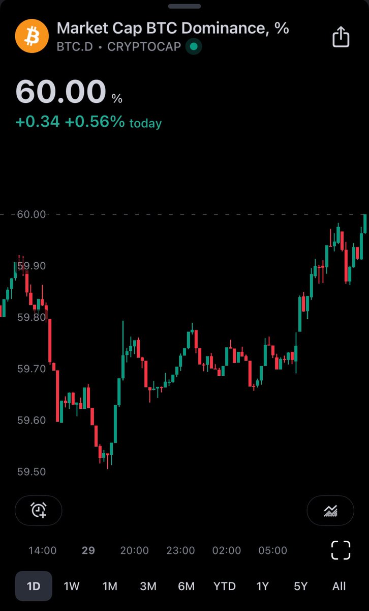 kamel_ray's tweet photo. Finally BTC dominance at 60% - Alt Season here we come https://t.co/JGF6T7uEPX