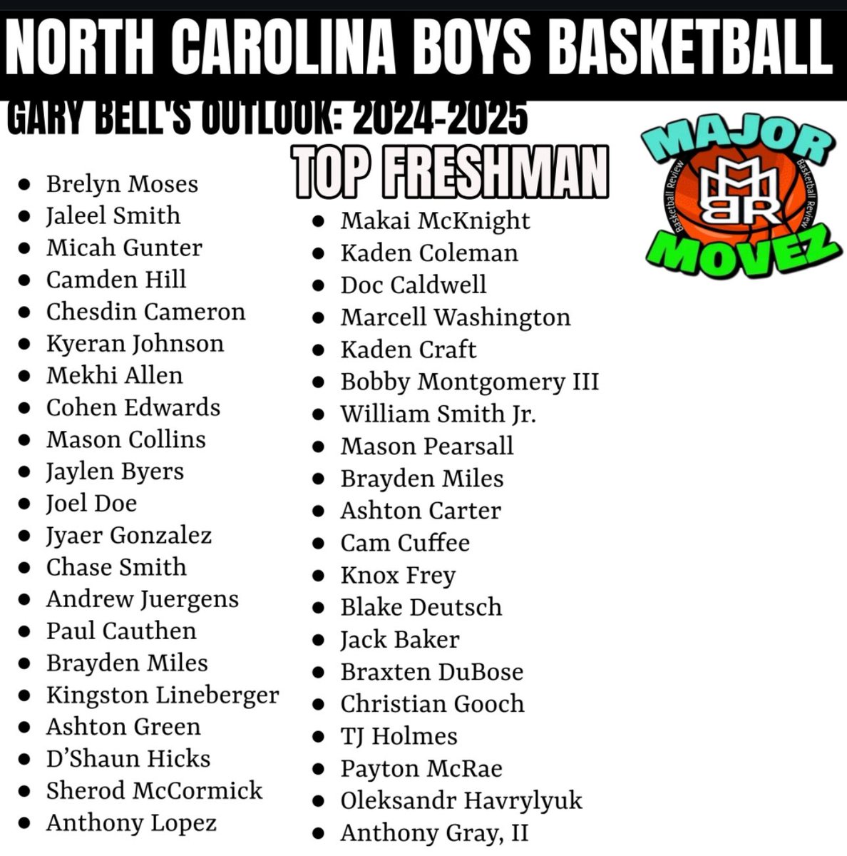 ChesdinCameron's tweet photo. Hoop State top freshman list! https://t.co/kRgCDyI2pR