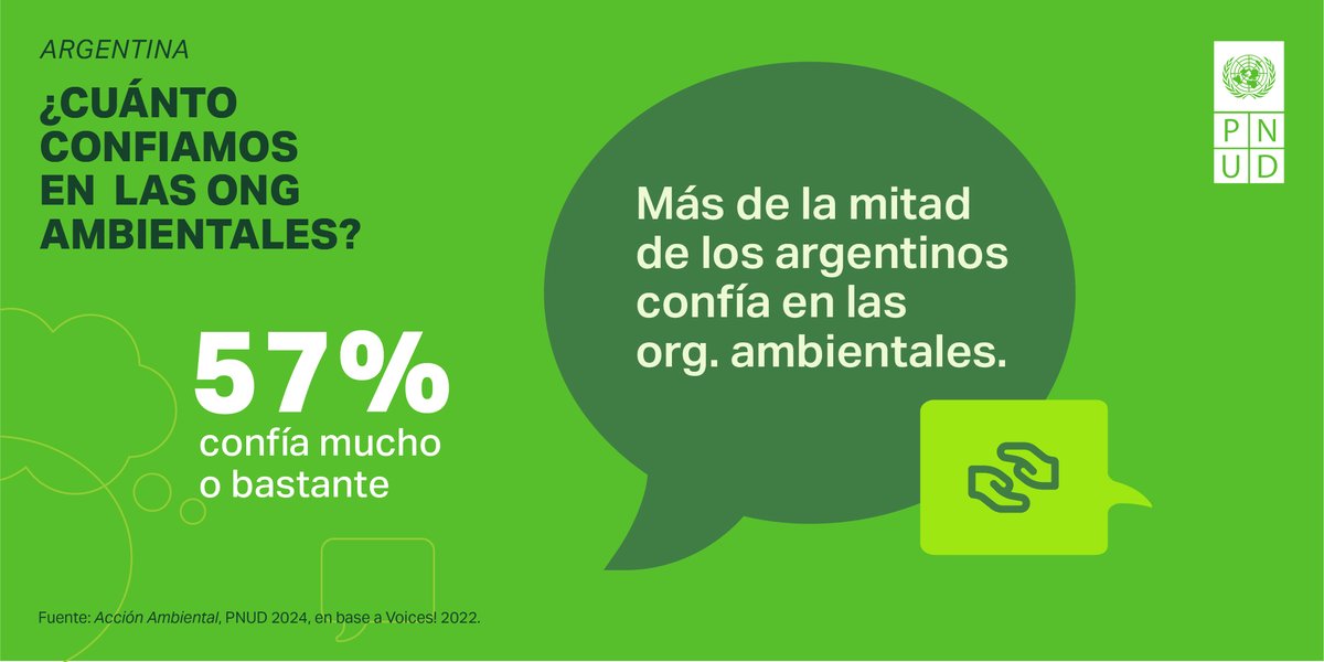 #Acciónambiental
🌿🌍 ¿Cuánto confiamos en las ONG ambientales? 

🤔 En Argentina, el 57% confía mucho o bastante en estas organizaciones. 🌱
 
¡Esta confianza es clave para impulsar acciones ambientales!

📈 Más en esta página: 
go.undp.org/4Ja 
#Accionambiental
