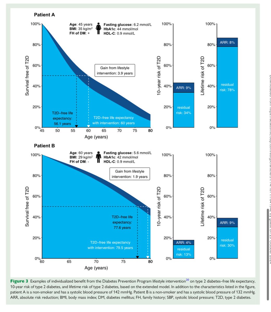 🫀New #CVD2DM model predicts the 10-year and lifetime risk of developing Type 2 Diabetes in patients with cardiovascular disease 📈

 ✅ Early risk detection could lead to better prevention strategies and improved patient outcomes
academic.oup.com/eurjpc/article…