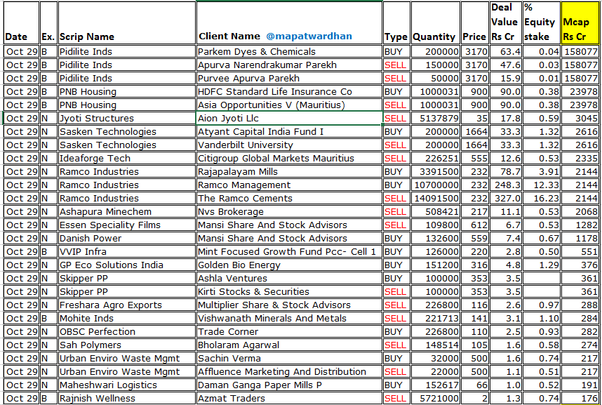 MAPATWARDHAN's tweet photo. *Today's bulk / block deals*
#PidiliteInds #PNBHousing #JyotiStructures #SaskenTech #Ideaforge #RamcoInds #AshapuraMinechem #EssenSpeciality #DanishPower #VVIPInfra #GPEco #Skipper #FresharaAgro #MohiteInds #OBSCPerfection #SahPolymers #UrabnEnviro #MaheshwariLogistics https://t.co/NemIFPXwGS