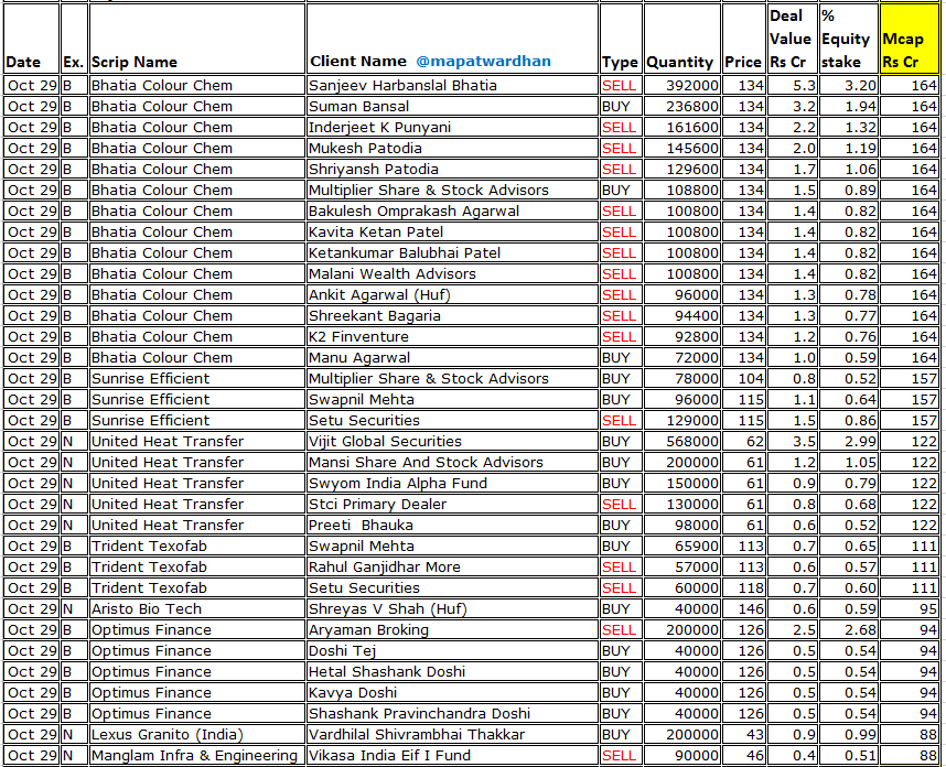 MAPATWARDHAN's tweet photo. *Today's bulk / block deals*
#PidiliteInds #PNBHousing #JyotiStructures #SaskenTech #Ideaforge #RamcoInds #AshapuraMinechem #EssenSpeciality #DanishPower #VVIPInfra #GPEco #Skipper #FresharaAgro #MohiteInds #OBSCPerfection #SahPolymers #UrabnEnviro #MaheshwariLogistics https://t.co/NemIFPXwGS