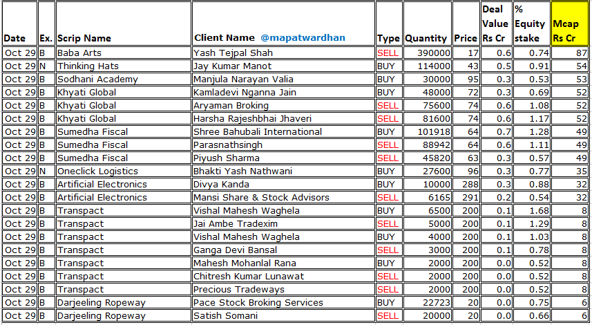 MAPATWARDHAN's tweet photo. *Today's bulk / block deals*
#PidiliteInds #PNBHousing #JyotiStructures #SaskenTech #Ideaforge #RamcoInds #AshapuraMinechem #EssenSpeciality #DanishPower #VVIPInfra #GPEco #Skipper #FresharaAgro #MohiteInds #OBSCPerfection #SahPolymers #UrabnEnviro #MaheshwariLogistics https://t.co/NemIFPXwGS