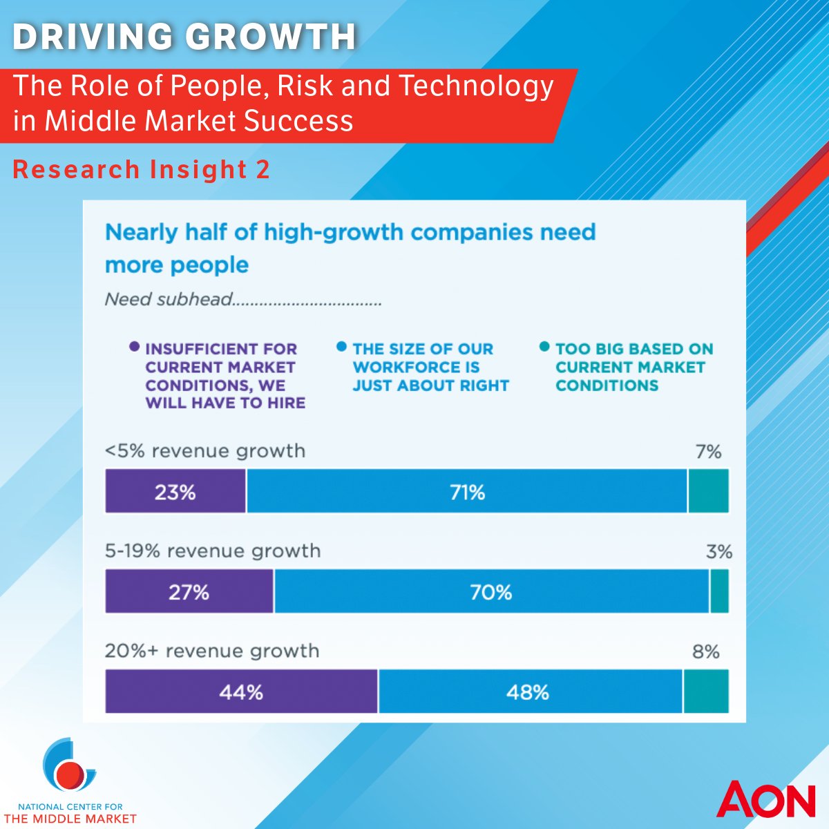 Our latest report, DRIVING GROWTH: The Role of People, Risk, and Technology in Middle Market Success, reveals key insight #2: High-growth companies need more people and are uniquely challenged when it comes to finding them.

middlemarketcenter.org/middle-market-…