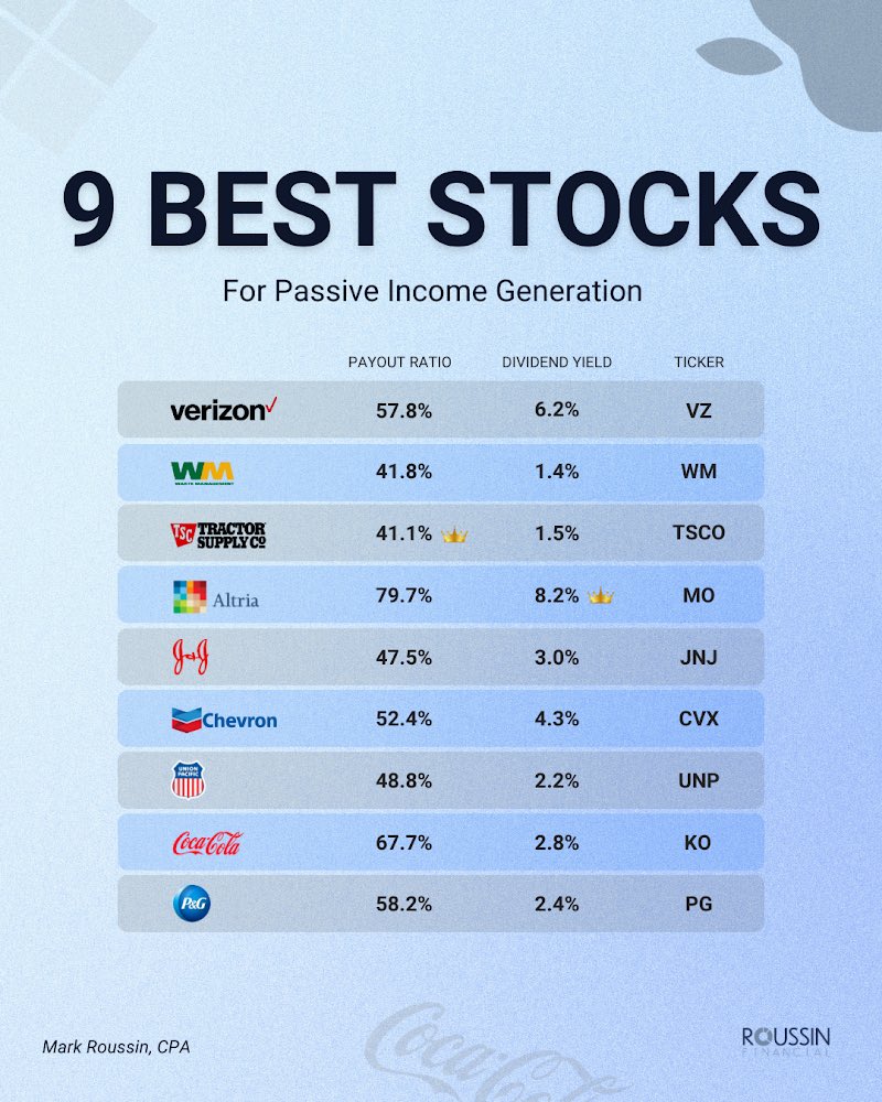 Dividend_Dollar's tweet photo. 9 stocks for dividend investors searching for companies that continuously grow their FCF and pay a larger dividend https://t.co/lRgfBHQeQb