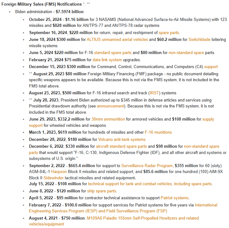 With Friday's #FMS notification of potential sales to Taiwan 
* $1.16 billion for 3 NASAMS &amp; 120+ missiles
* $828 million for radar systems
the Biden admin has notified more than $7.5 billion in FMS to #Taiwan See full list on our updated resource page 
forumarmstrade.org/ustaiwan.html