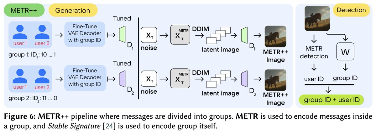 METR++ allows encryption of virtually unlimited amount of unique messages by combining METR with Stable-Signature by <a href="/pierrefdz/">Pierre Fernandez</a>. We group users into groups of size 2^R, which is the maximum messages METR can handle, and encode each group with Stable-Signature watermark.
6/