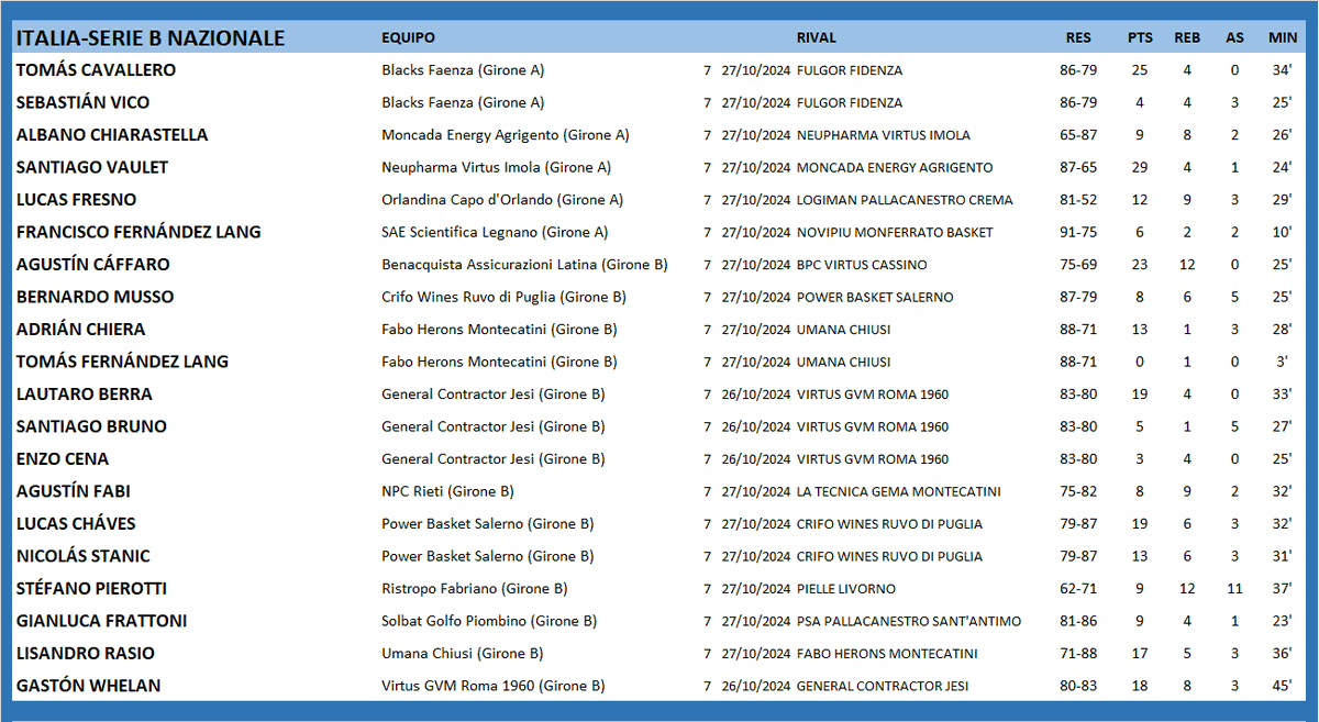 #ArgentinosXelMundo 
ITALIA 🇮🇹 SERIE B NAZIONALE
<a href="/cavallero_tomas/">Tomas Cavallero</a> <a href="/SantiagoVaulet/">Santi Vaulet</a> <a href="/luquitasfresno/">Lucas</a> <a href="/CaffaroA/">Agustín Cáffaro</a> <a href="/bernarditomusso/">Bernardo Musso</a> <a href="/AdrianChiera/">Adrian Chiera</a> <a href="/lautaroberraf/">Lautaro Berra Fernández</a> <a href="/tatobruno8/">Santiago Bruno</a> <a href="/AgustinFabi/">Agustin Fabi</a> <a href="/LucasChaves4/">Lucas chaves</a> <a href="/NicolasStanic/">Nicolas Stanic</a> <a href="/AllesStefano/">Stefano Pierotti</a> <a href="/gianlucafratto1/">Gianluca Frattoni</a> <a href="/LisanDro_15/">LisanDro Rasio</a> <a href="/GastiWhelan/">Gaston Whelan</a>