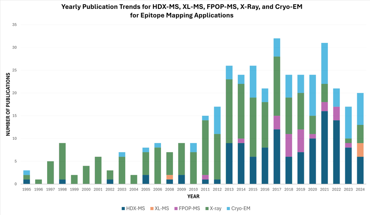 rapidnovor's tweet image. 📈Recent PubMed data shows that HDX-MS and Cryo-EM are becoming the preferred techniques for epitope mapping, surpassing traditional methods like X-ray crystallography.

Check out our recent article on epitope mapping methods:  hubs.li/Q02W7Byb0

#EpitopeMapping #HDXMS