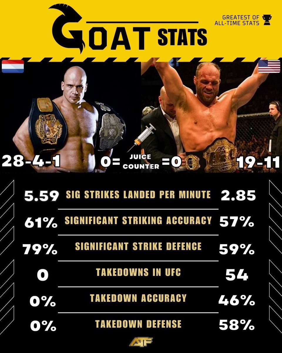 ATF_MMA's tweet photo. This GOAT series takes a look at how the stats of the sport's greatest fighters stack up. We have moved into NEW stats. This week, Bas Rutten vs. Randy Couture. New part every Tuesday!๐
#UFC #MMA #MMATwitter #GOATStats #mmastats #BasRutten #RandyCouture #TheOriginalGOATs https://t.co/nQ9slkdOXA
