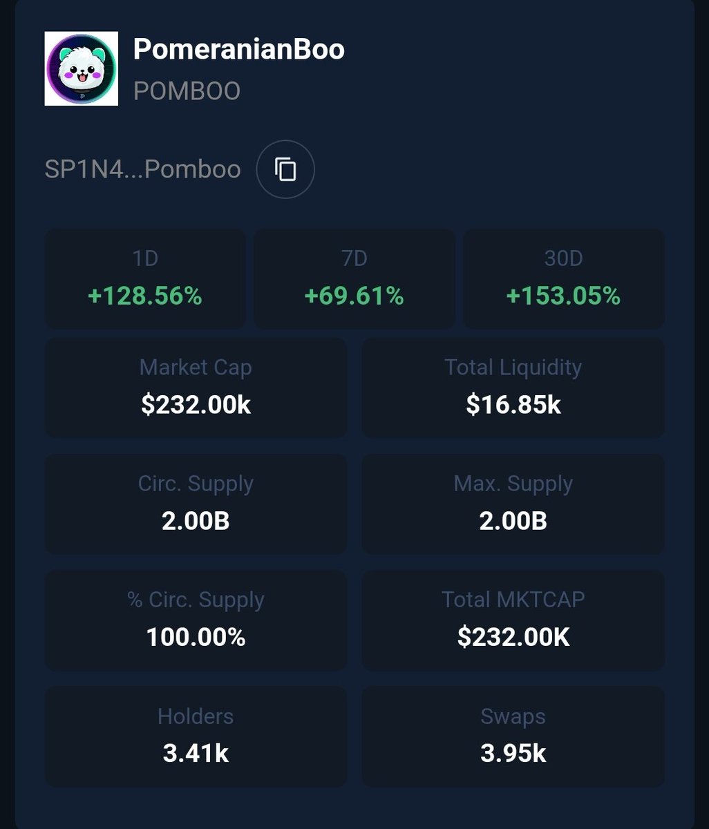 Dang $Pomboo. The little dog that could! <a href="/PombooSTX/">POMBOO</a> #Stacks #Bitcoin