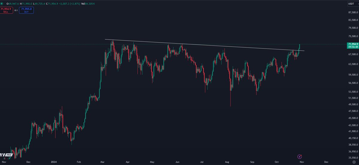#Bitcoin / $BTC just broke above resistance dating back to March and is less than $2K away from a new all time high.

Now isn't the time to be bearish.

$100K is a magnet.