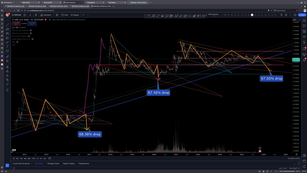 CryptoKundalin1's tweet photo. When you measure fro the top pf the final dump to the bottom, the 1st two are 0.67.5% to 68.5 range, if this dump does a 0.67.5 dump it will be 0.215 target. Maybe...... https://t.co/zfmbyG003H