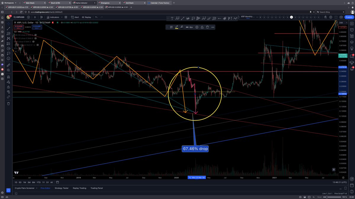 CryptoKundalin1's tweet photo. When you measure fro the top pf the final dump to the bottom, the 1st two are 0.67.5% to 68.5 range, if this dump does a 0.67.5 dump it will be 0.215 target. Maybe...... https://t.co/zfmbyG003H