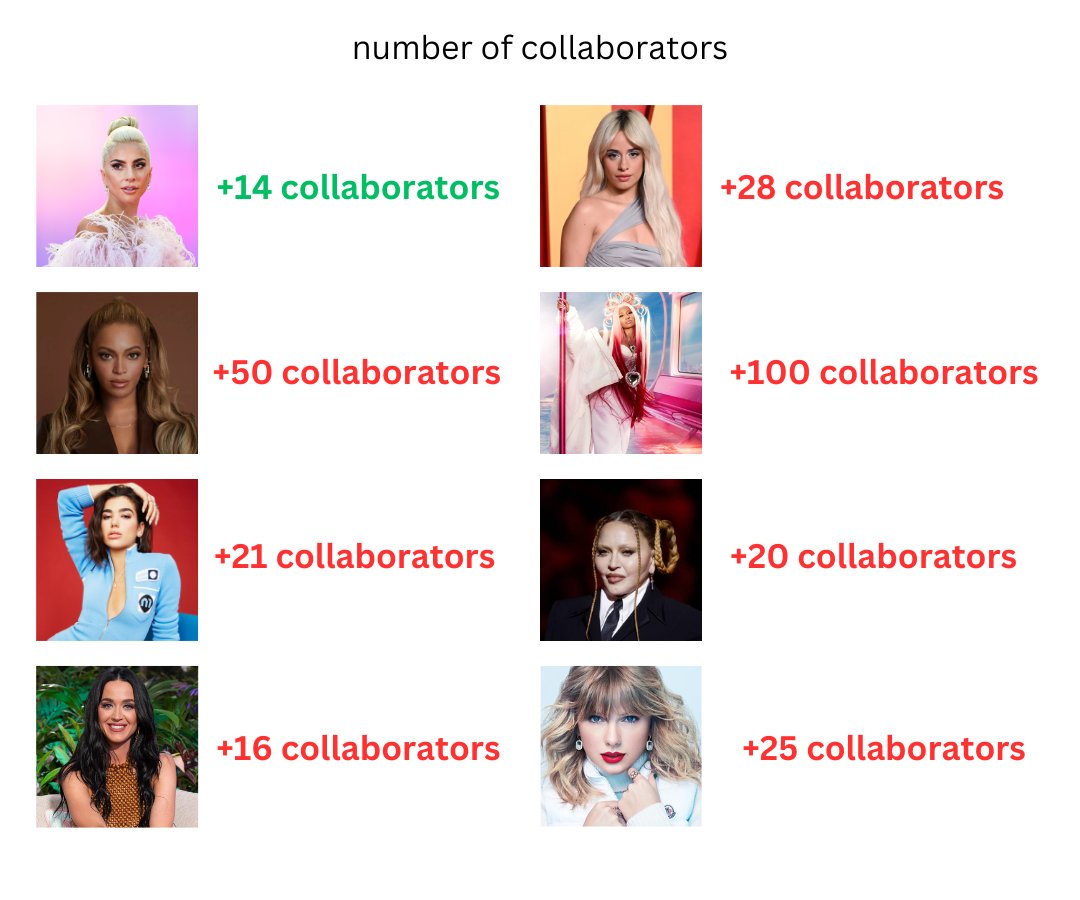 jdkaknak's tweet photo. ''lady gaga is desperate for a collaboration'' https://t.co/Qcpppawfpw