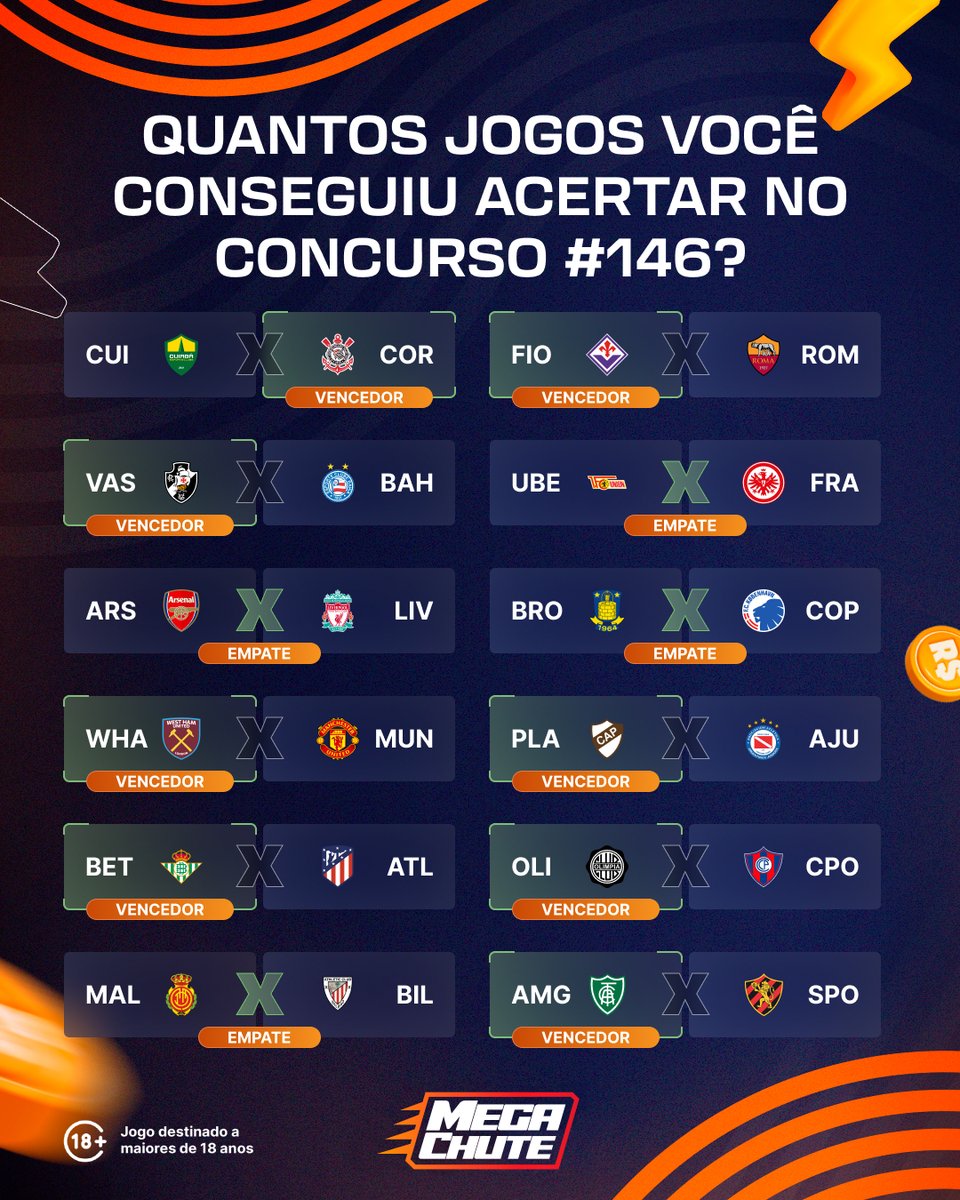 megachutebr's tweet photo. A rodada #146 acabou e mais prêmios em dinheiro foram distribuídos aos que acertaram mais de 8 jogos na rodada!💰🤑

Você conseguiu acertar quantos jogos? Deixe seu resultado nos comentários!⚽🏆 https://t.co/M4RAwqnxzz