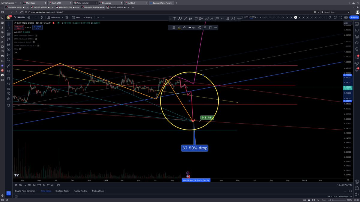 CryptoKundalin1's tweet photo. When you measure fro the top pf the final dump to the bottom, the 1st two are 0.67.5% to 68.5 range, if this dump does a 0.67.5 dump it will be 0.215 target. Maybe...... https://t.co/zfmbyG003H