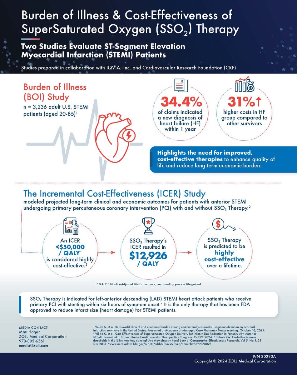ZOLLTherOx's tweet photo. BREAKING NEWS! Prepared in collaboration with @IQVIA_global &amp; @crfheart, 2 groundbreaking studies highlight the economic burden of heart failure resulting from #STEMI and the long-term cost-effectiveness of #SSO2 Therapy. 
Click here to learn more: https://t.co/AgHm4k7tpP https://t.co/isKPzjPOvF