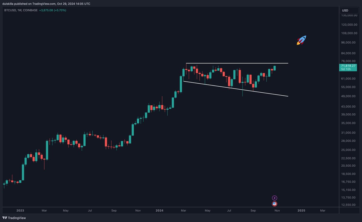 Dulskilla's tweet photo. Positive momentum returned to #Bitcoin in September, with the price now securely above both its 200 Day Moving Average and Short Term Holder Cost Basis. As it approaches 72K, new all-time highs may be on the horizon 🚀 https://t.co/CAwSjFEiwA