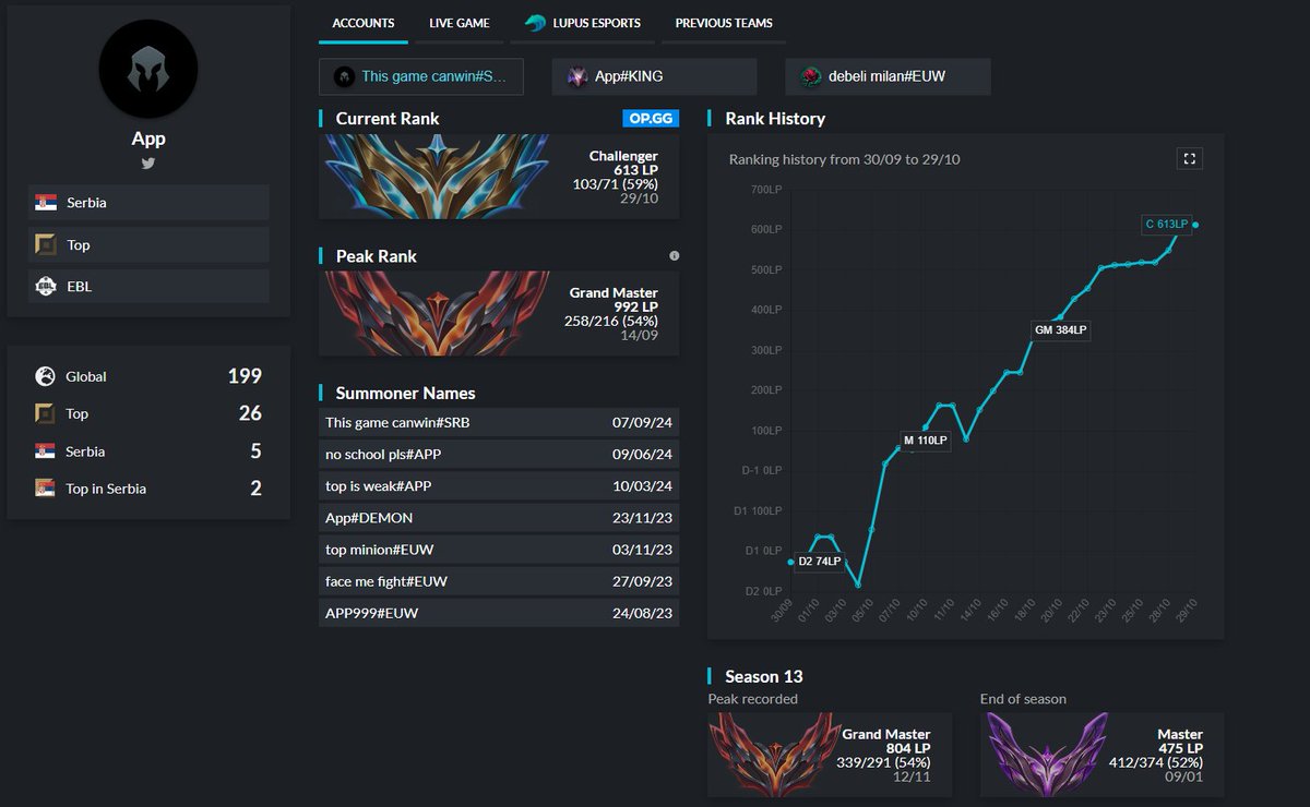 [LFT TOP]
After my first competitive season I am looking to conquer,
ERL 1 preferred
-Mentally have been improving for a longer time now
-Professional attitude
-Serbian English &amp; currently learning French
-Vods
- Any of my previous teammates and coaches as reference
dc: appeuw