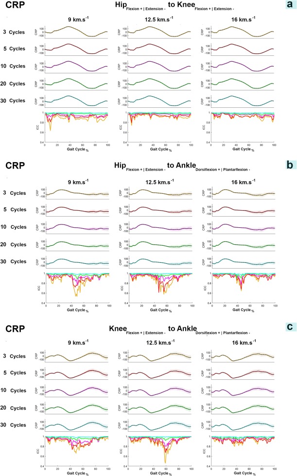 😃New article published in J Biomech!

"Determining the optimum number of cycles for calculating joint coordination and its variability during running at different speeds: A timeseries analysis", by Sarvestan et al.

👀sciencedirect.com/science/articl…

#journalofbiomechanics