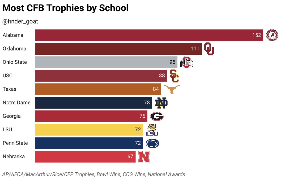 Which college football programs have the biggest trophy rooms?

Here's the list!