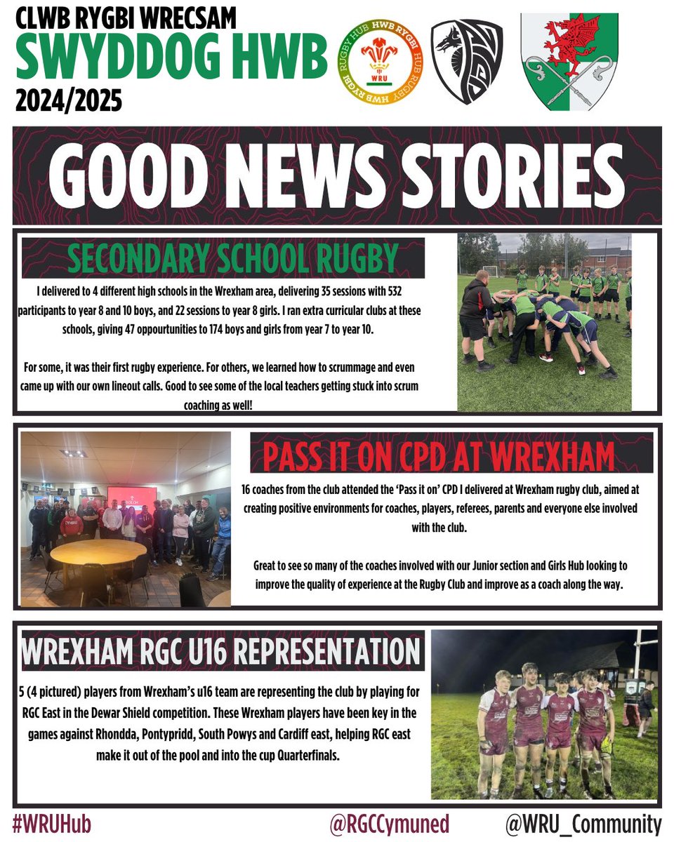 Callum Riordan (@callumriordan2) on Twitter photo Half-term 1 wrapped up! Love being back delivering in schools after the summer break. Rugby is growing in Wrexham...
<a href="/RGCCymuned/">Cymuned RGC Community</a> <a href="/WRU_Community/">WRU Community - Wrth galon y genedl</a> <a href="/wrexhamrfc/">Wrexham Rugby Club</a> <a href="/ActiveWrexham/">Wrecsam Egniol / Active Wrexham</a> Half-term 1 wrapped up! Love being back delivering in schools after the summer break. Rugby is growing in Wrexham...
<a href="/RGCCymuned/">Cymuned RGC Community</a> <a href="/WRU_Community/">WRU Community - Wrth galon y genedl</a> <a href="/wrexhamrfc/">Wrexham Rugby Club</a> <a href="/ActiveWrexham/">Wrecsam Egniol / Active Wrexham</a>