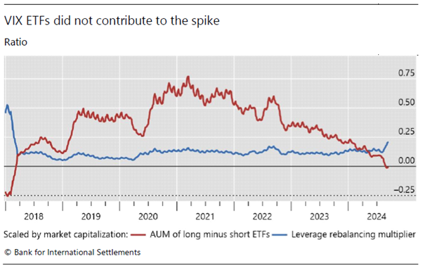 BIS_org's tweet photo. VIX ETFs and dispersion trades were unlikely the main drivers behind the August 2024 spike

https://t.co/4C1T7R7TUV

#BISBulletin https://t.co/HzQPJTqLQk