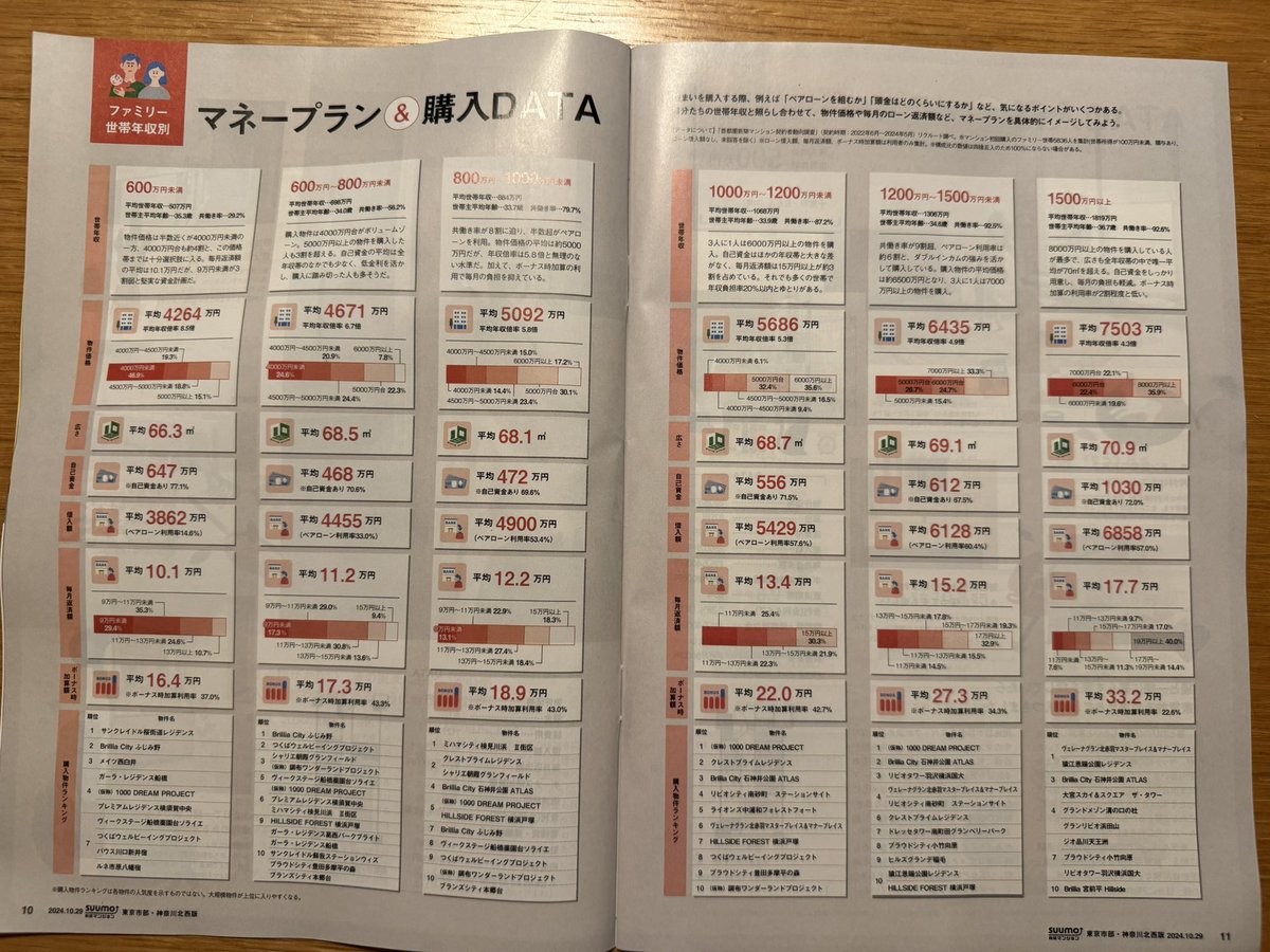 sumikaetai's tweet photo. 毎回食い付いてしまう「年収と家」企画のSUUMO

世帯年収1200以上ともなると、、共働き率92%超👀

1馬力でガンガン稼いで家族養って家買うみたいなのはもう過去の話になってしまったのがデータだと見て取れる。

平均世帯年収約1800万円の層が購入している物件の平均が7503万円なのが驚き、、、

データの平均ではあるけど
���はりXの世界は異次元なんだろうね。