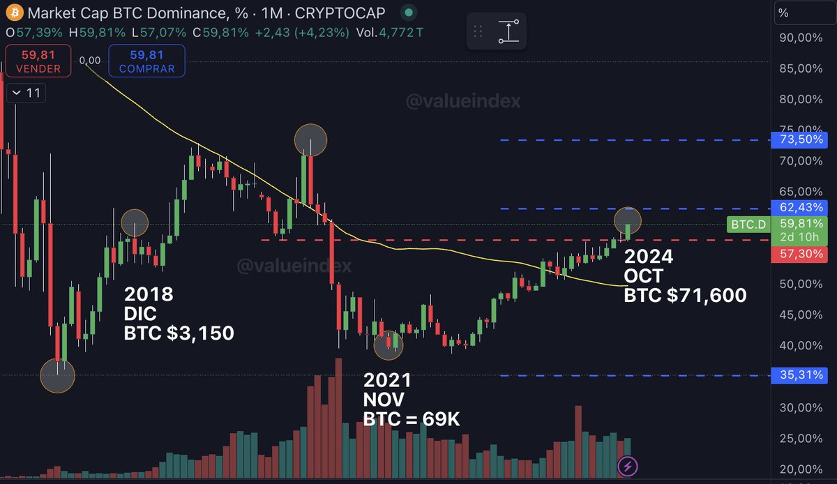 🚀La altseason está cerca y es coherente que #Bitcoin suba primero. ¿Por qué?.

💪Esta es la dominancia de $BTC , en cada ciclo alcista en desarrollo sube por encima del 60%, esto quiere decir que de cada dólar invertido en cripto, $0.60 centavos son en $BTC 💡

1️⃣En la 1era.