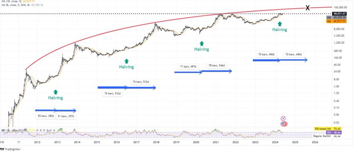 Eccitati, ma non dogmatici.
Il grafico trovato qui su x, è molto esplicativo.
Cicli, volumi, elezioni, guerre e cataclismi.