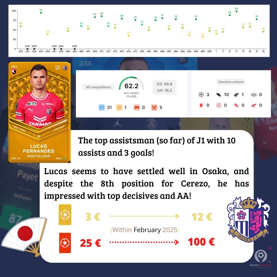 sorare__journey's tweet photo. Who has been on #Sorare for a while knows this is usually the best time to get TOP VALUE deals from the #Contender leagues about to end.. 🌎🌏🔍

Here we go with an example of a relatively top team you can build for 2025 for less than 20€ in total! 🤪

#Sorare #BudgetTeam https://t.co/2nPHMgEhtS
