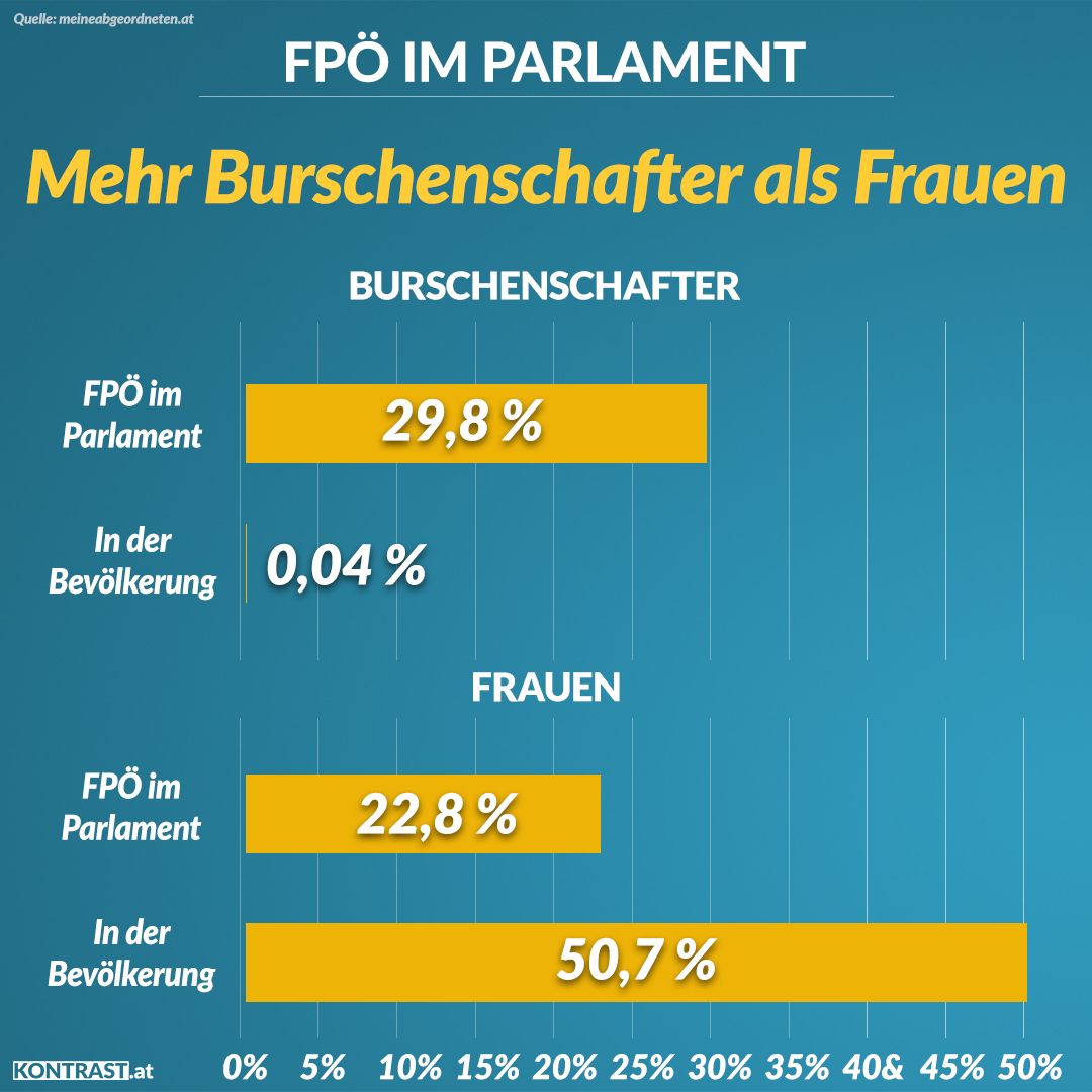 Kontrast_at's tweet photo. Der neue Nationalrat hat getagt und wird mit 183 Abgeordneten die Österreicher:innen voraussichtlich in den nächsten 5 Jahren vertreten. Die FPÖ fällt mit einem besonders hohen Anteil von Burschenschaftern auf. Mehr Infos zu allen Abgeordneten hier: https://t.co/IF85cCqrp9 https://t.co/AgFdaSsZt1