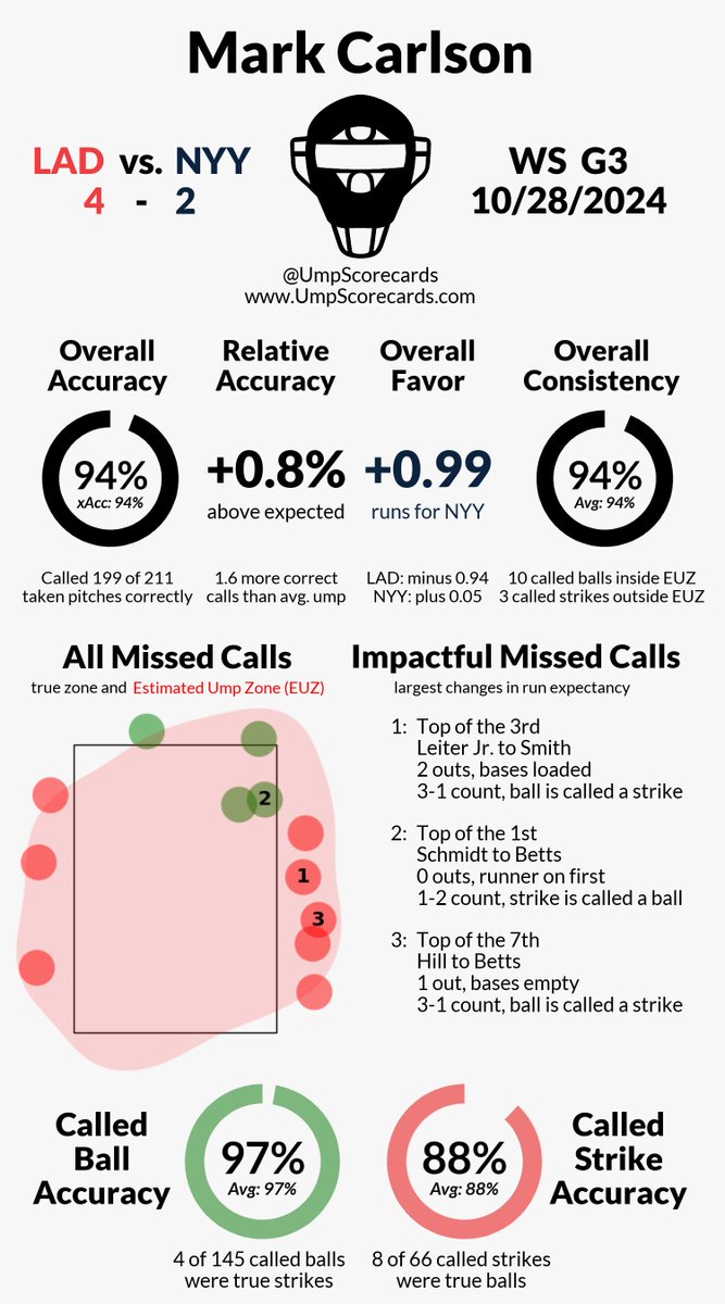 UmpScorecards's tweet photo. #Postseason
Umpire: Mark Carlson
Final: Dodgers 4, Yankees 2
#LetsGoDodgers // #RepBX
#LADvsNYY // #NYYvsLAD

More stats for this game 👇
https://t.co/NqmoM0kOsx https://t.co/LAckc7Glef