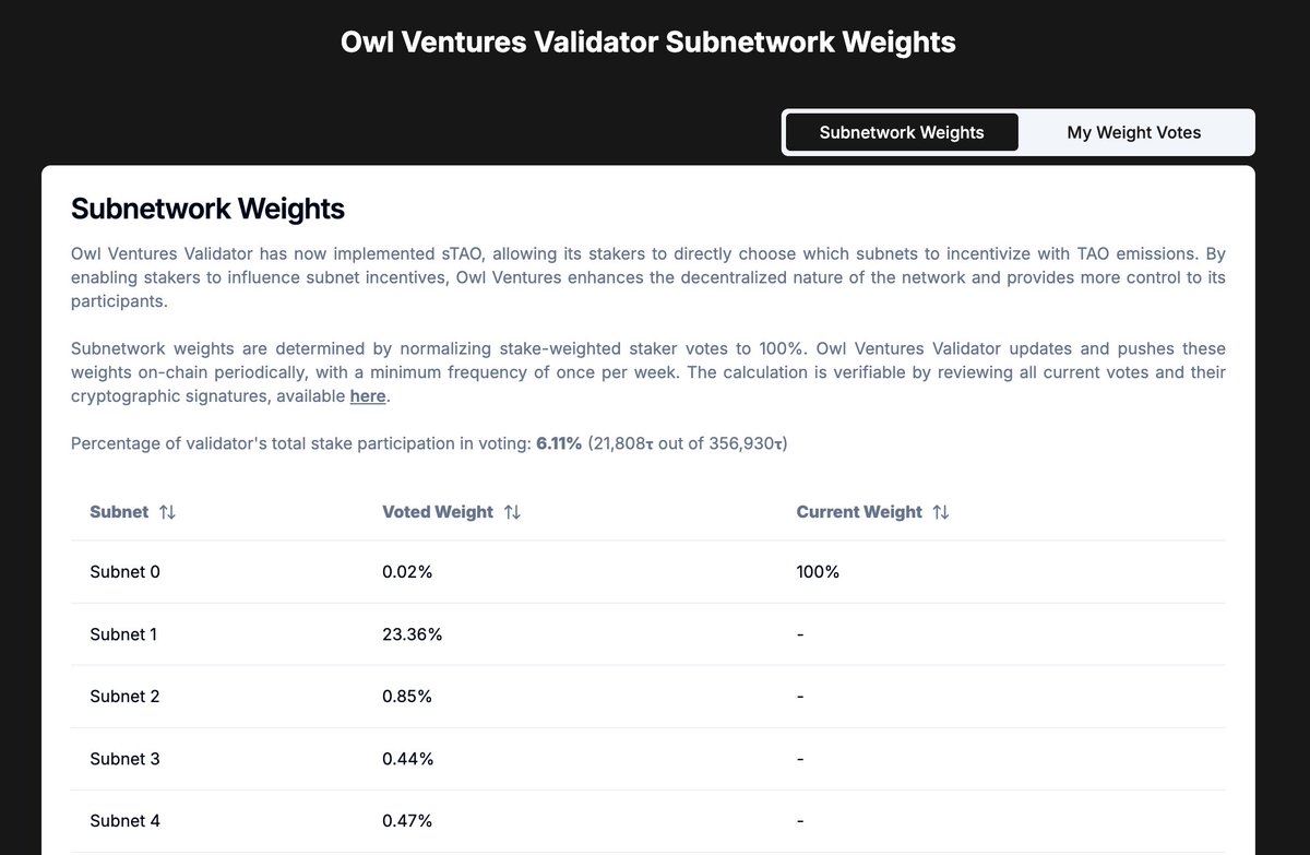 ⭐️ Only 6 Hours Left To Vote $TAO ⭐️

We have 6.11% (21,808𝞃) of our validator's total stake participating in sTAO, which means that in 6 hours, we will be pushing subnetwork weights on chain.

taoyield.com/weight-voting

Make sure to vote to incentivise the subnets you want to