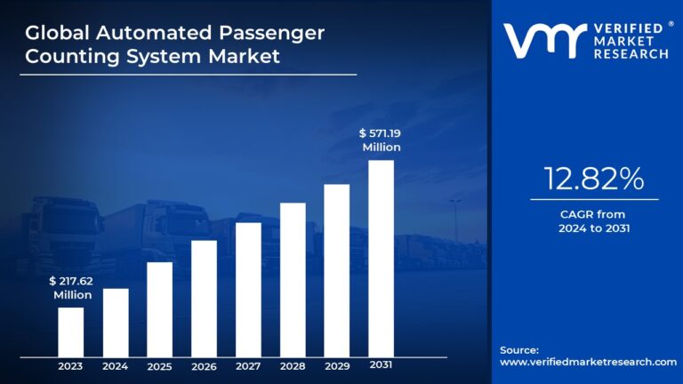 James995878198's tweet image. #AutomatedPassengerCountingSystem Market size was valued at USD 217.62 Million in 2023 and is projected to reach USD 571.19 Million by 2031, growing at a CAGR of 12.82% from 2024 to 2031.
Read @ bit.ly/3Am0GuP
@CiscoSystem1 @Vanderlande 
#Automobile #Transportation
