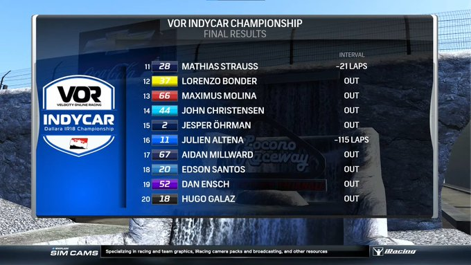 RESULTS • INDYCAR Series | S12 Round 10
Pocono 350 presented by Lovern's Inc.

Congratulations to the podium finishers!

🥇 #12 🇬🇧 Liam O'Sullivan

🥈 #97 🇫🇷 Sébastien Kinder

🥉 #17 🇭🇺 Patrick Szilvasi

#VORIndyCar, #INDYCAR, #iRacing, #eSports
