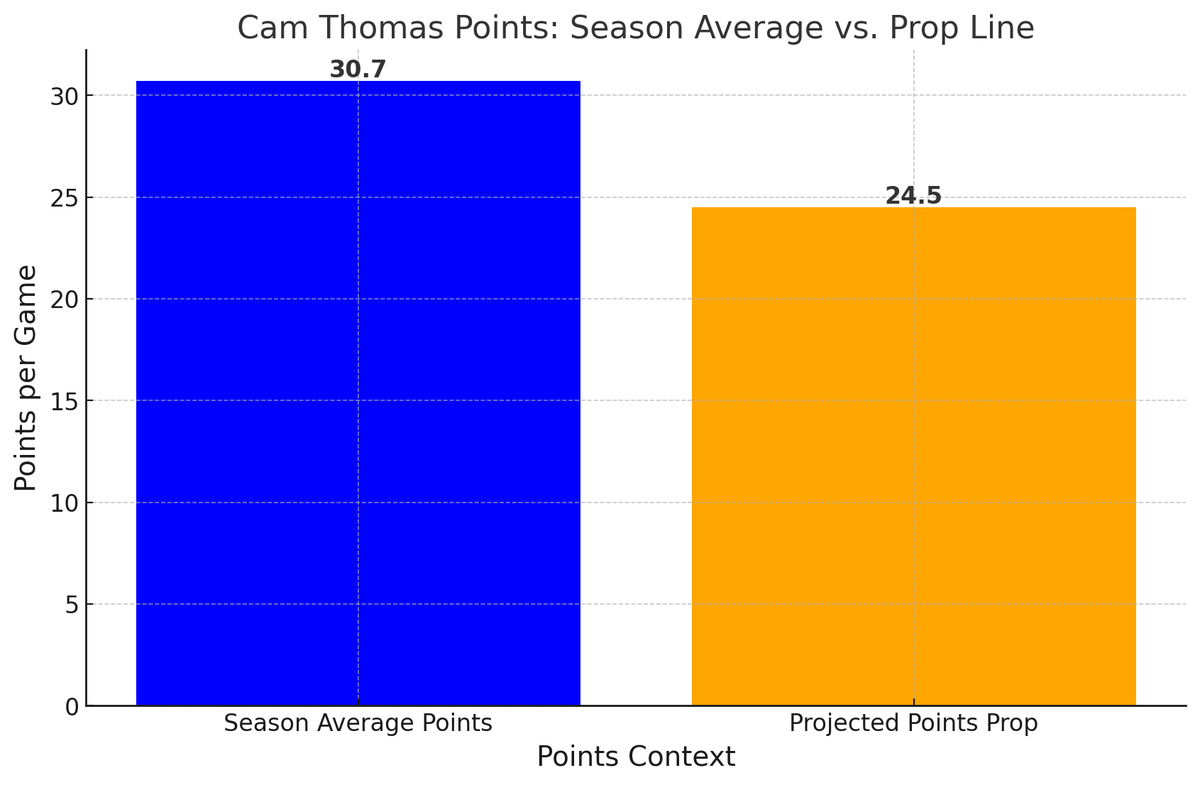 SportsBet_Intel's tweet photo. Cam Thomas Over 24.5 Points: Cam Thomas has started the 2024 season impressively, averaging 30.7 points per game. His high shooting volume and efficiency make him well-positioned to surpass the 24.5-point line against Denver's defense.

#NBABets #NBA #PrizePicks #NBAPrizePicks #FreeSportsBet #FreeParlay #FreeBet