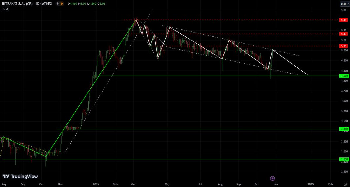 AnastasiosGe's tweet photo. #Intrakat #Inkat #GReek #StockMarket 1D
βρχ. εικόνα 
υπό εξέταση το βρχ. καθοδικό κανάλι το οποίο μπορεί να την ωθήσει προς 4,50€ https://t.co/8BE95pNyhu
