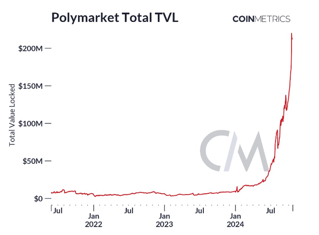 Amid the hype around @Polymarket and the U.S. election, our latest  #StateoftheNetwork Report, 