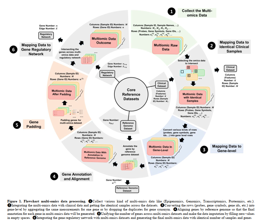 BioinfoAdv's tweet photo. 📊 "mosGraphGen: A novel tool to generate multi-omics signaling graphs to facilitate integrative and interpretable graph AI model development" enhances multi-omics data integration for AI models using cancer & Alzheimer's datasets. https://t.co/ZECFJ4Sndt #CancerResearch #AlzheimersResearch @_HemingZhang_ @ccrugom @prpayne5