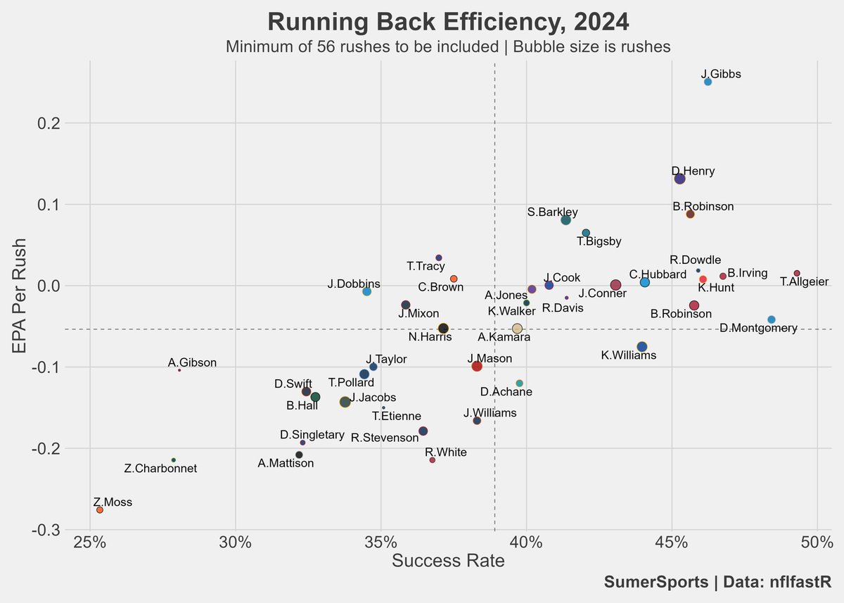 SumerSports's tweet image. NFL Running Back Efficiency - 2024