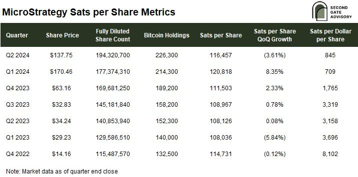 SecondGate_'s tweet photo. 2/ This report explores the application of sats per share as a financial metric for companies with a bitcoin treasury or BTC denominated cash flow stream like Microstrategy and bitcoin miners https://t.co/u5iWX7ZquS