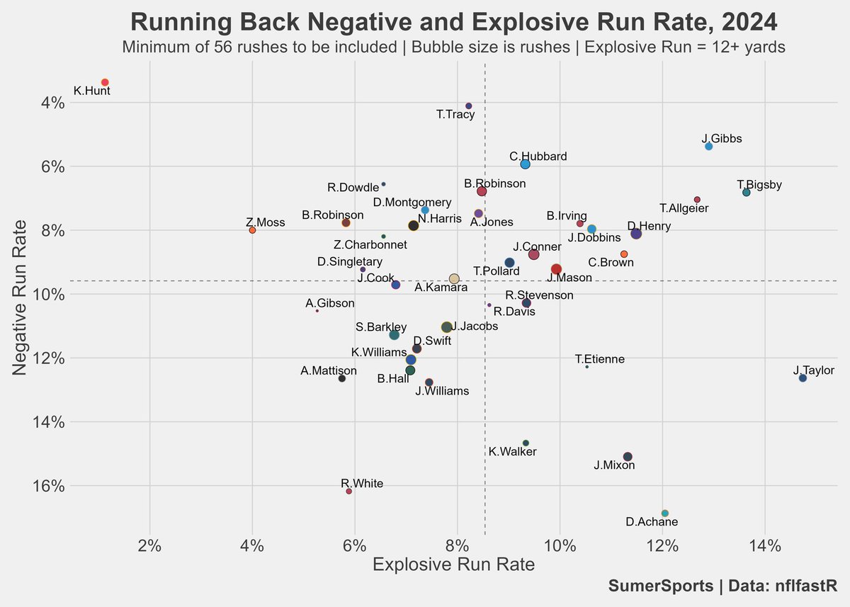 SumerSports's tweet image. Running Backs

Negative Run Rate / Explosive Run Rate