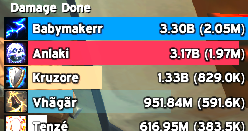vnvqt_'s tweet photo. I guess it's justified that ele gets some of their nerfs reverted but FDK doesn't. Probs a skill issue from my part, or just need a few more ilvls. Dno https://t.co/iv8kYcdB0d