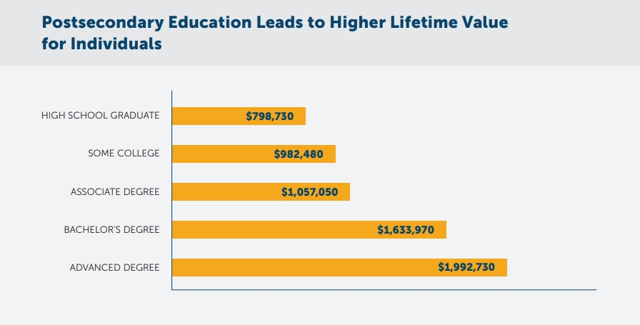 semstatepres's tweet photo. 📈 A new @HeliosEdFnd report reveals a 10% increase in college enrollment in FL could boost the state’s economic output by over $8 billion showing the value of postsecondary education! Check it out:
https://t.co/xcav6q0vng
#GoStateGoFar #FLCollegeSystem https://t.co/sKut2bGB3X